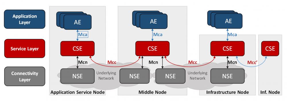 INRIA ONE M2M Screenshot 3